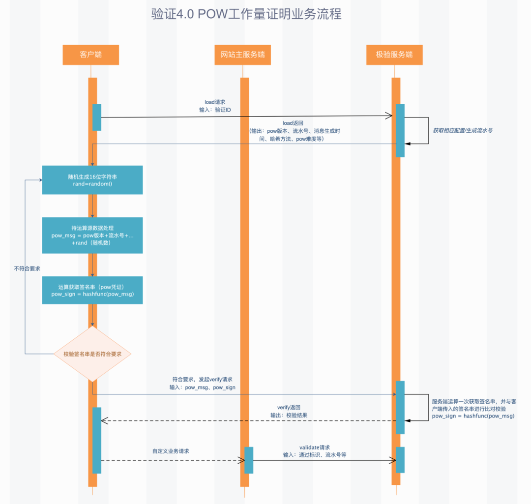 黑产攻防道04】利用pow工作量证明降低黑产的破解效率